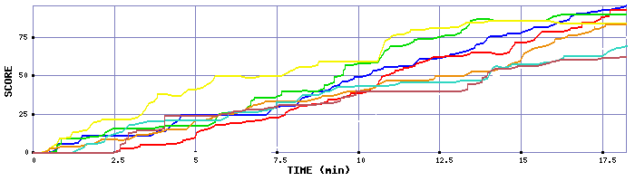 Score Graph