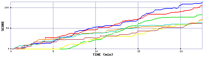 Score Graph