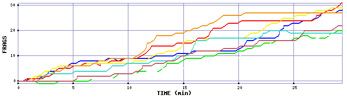 Frag Graph