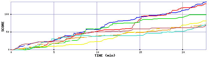 Score Graph