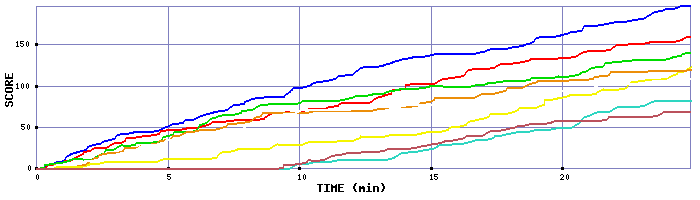 Score Graph
