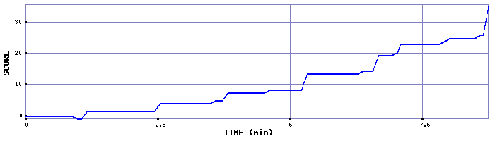 Score Graph