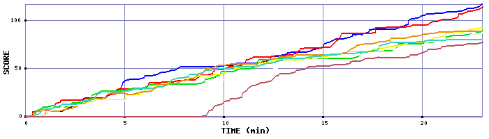 Score Graph