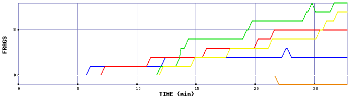 Frag Graph