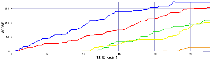 Score Graph