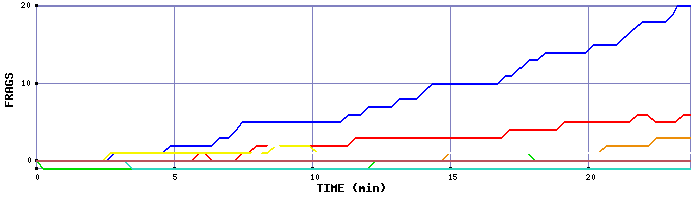 Frag Graph