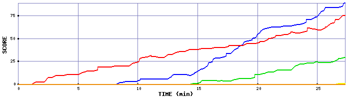 Score Graph