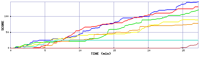 Score Graph