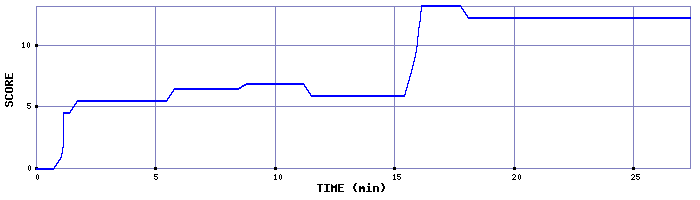 Score Graph