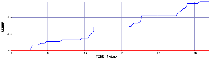 Score Graph