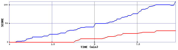 Score Graph