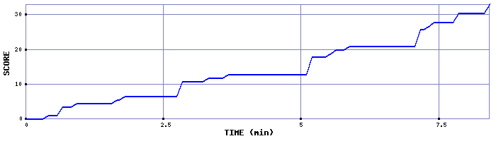 Score Graph