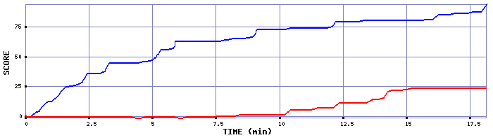 Score Graph