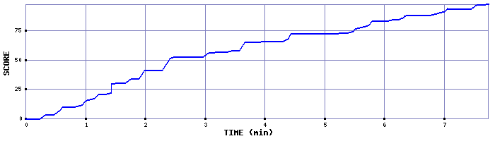 Score Graph