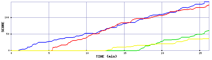 Score Graph