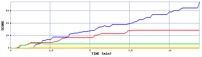 Score Graph