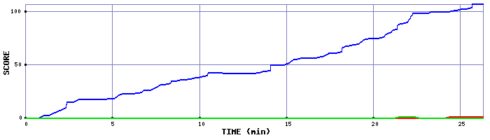 Score Graph