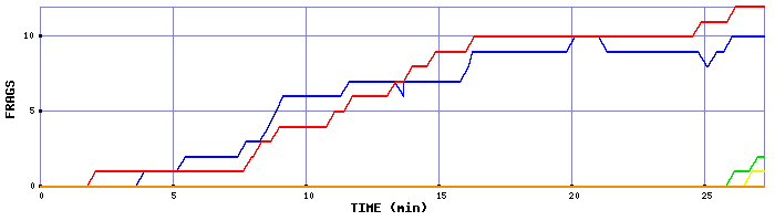 Frag Graph