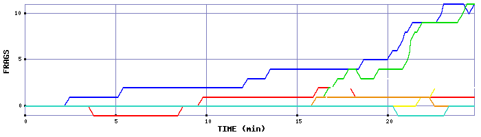 Frag Graph