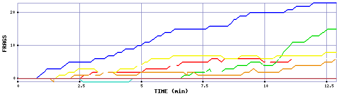 Frag Graph