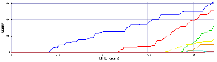 Score Graph