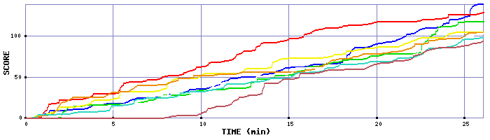 Score Graph