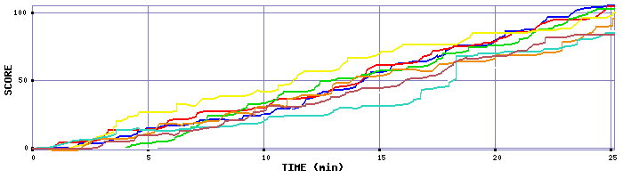 Score Graph
