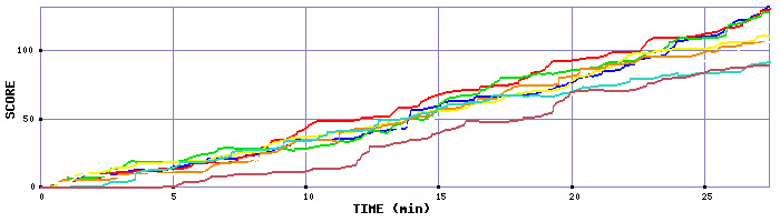 Score Graph