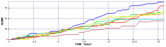 Score Graph