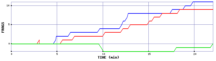 Frag Graph