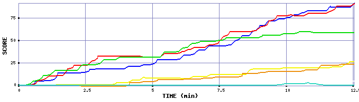 Score Graph
