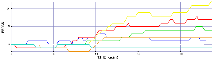 Frag Graph