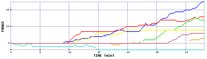 Frag Graph