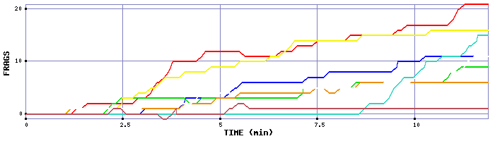 Frag Graph