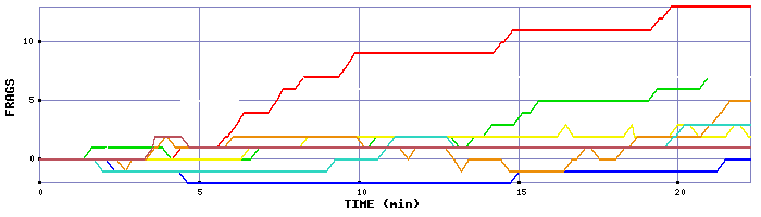 Frag Graph