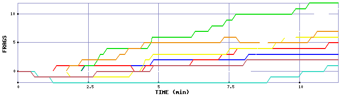 Frag Graph