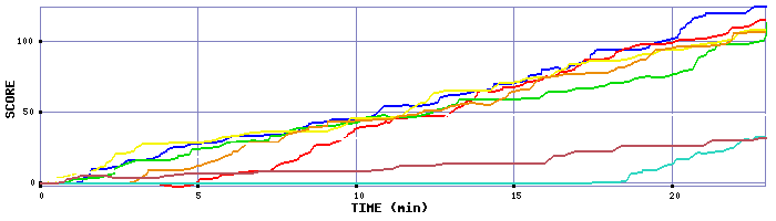 Score Graph