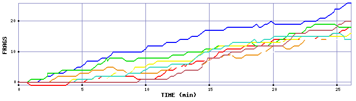 Frag Graph