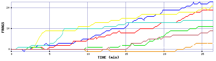 Frag Graph