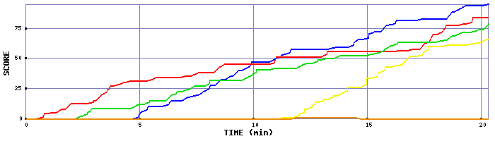 Score Graph