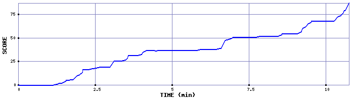 Score Graph