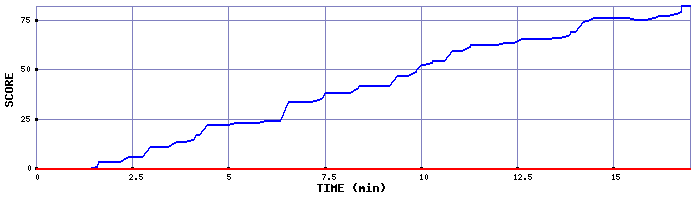 Score Graph