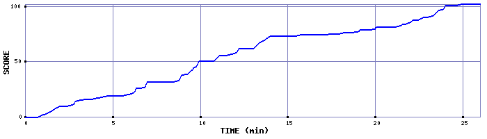 Score Graph