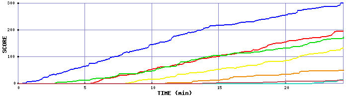 Score Graph