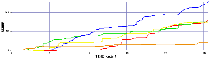 Score Graph