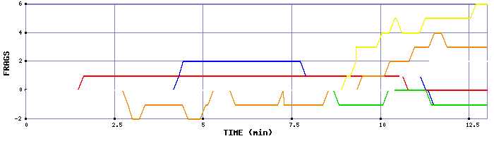 Frag Graph