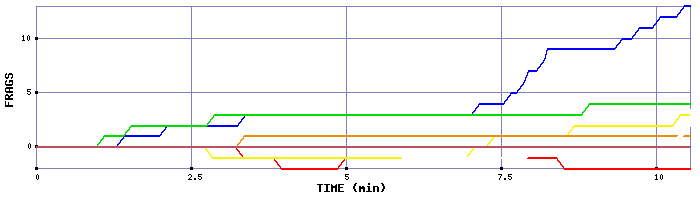 Frag Graph