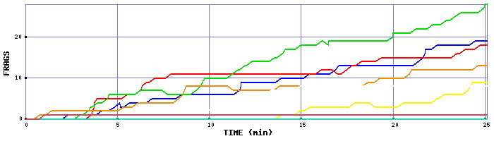 Frag Graph