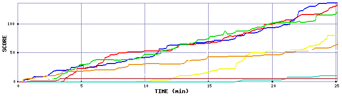 Score Graph