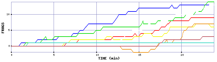 Frag Graph